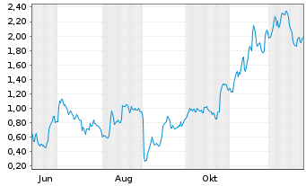 Chart Mini Future Long SMA Solar - 1 Jahr