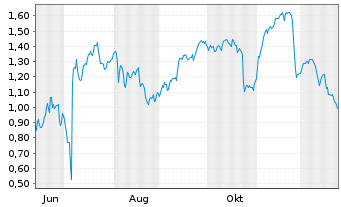 Chart Mini Future Short Hexatronic Group - 1 Jahr