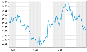 Chart Mini Future Long CrowdStrike Holdings - 1 Jahr