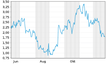 Chart Mini Future Long CrowdStrike Holdings - 1 Jahr