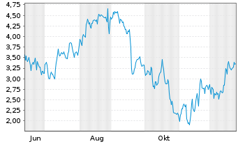 Chart Mini Future Short CrowdStrike Holdings - 1 Jahr