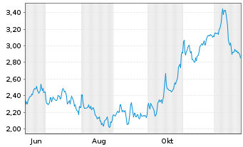 Chart Mini Future Short Linde - 1 Jahr