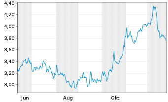 Chart Mini Future Short Linde - 1 Jahr