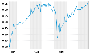 Chart Mini Future Short Cavendish Hydrogen - 1 Jahr