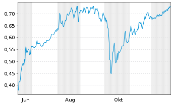 Chart Mini Future Short Cavendish Hydrogen - 1 Jahr
