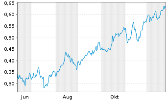 Chart Mini Future Long Nordea Bank - 1 Year