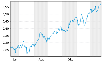 Chart Mini Future Long Nordea Bank - 1 Year