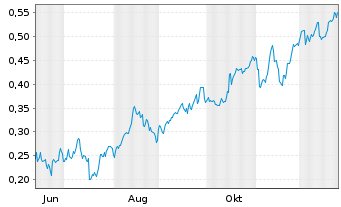 Chart Mini Future Long Nordea Bank - 1 Jahr