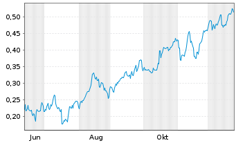 Chart Mini Future Long Nordea Bank - 1 Jahr