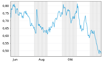 Chart Mini Future Short freenet - 1 Jahr