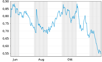 Chart Mini Future Short freenet - 1 Jahr