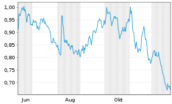 Chart Mini Future Short freenet - 1 Jahr