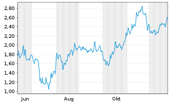 Chart Mini Future Short Bitcoin Group - 1 Jahr