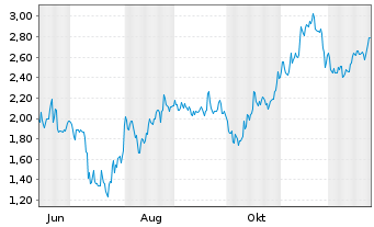 Chart Mini Future Short Bitcoin Group - 1 Jahr
