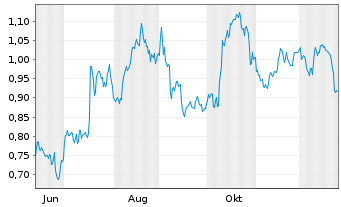 Chart Mini Future Long PepsiCo - 1 Jahr