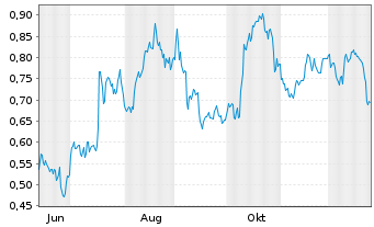 Chart Mini Future Long PepsiCo - 1 Jahr