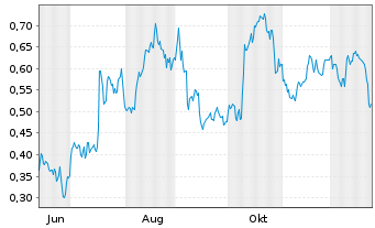 Chart Mini Future Long PepsiCo - 1 Jahr