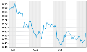 Chart Mini Future Short PepsiCo - 1 Jahr