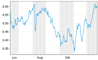 Chart Mini Future Long freenet - 1 Jahr