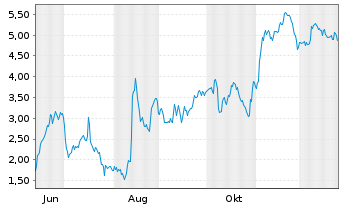 Chart Mini Future Short HelloFresh - 1 Jahr