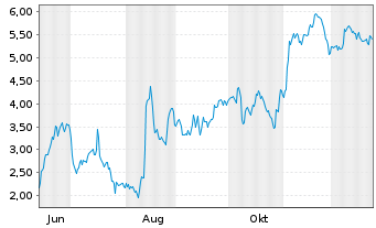 Chart Mini Future Short HelloFresh - 1 Jahr