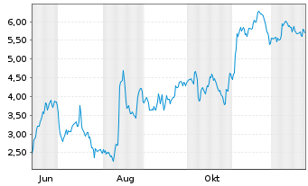 Chart Mini Future Short HelloFresh - 1 Jahr