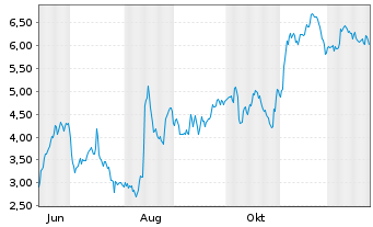 Chart Mini Future Short HelloFresh - 1 Jahr
