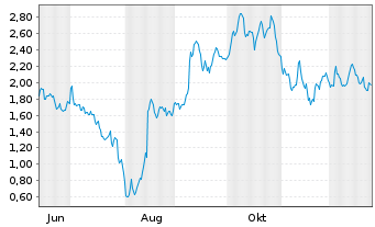 Chart Mini Future Long UnitedHealth Group - 1 Year