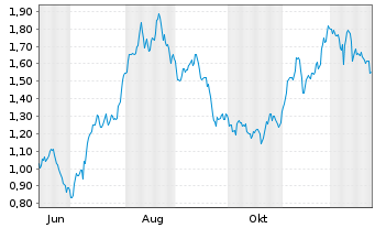 Chart Mini Future Long British American Tobacco - 1 Jahr