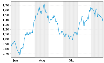 Chart Mini Future Long British American Tobacco - 1 Jahr