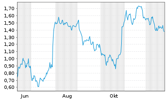 Chart Mini Future Short adidas - 1 Year