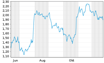Chart Mini Future Short adidas - 1 Jahr
