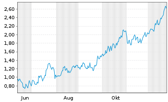 Chart Mini Future Long Rio Tinto - 1 Jahr