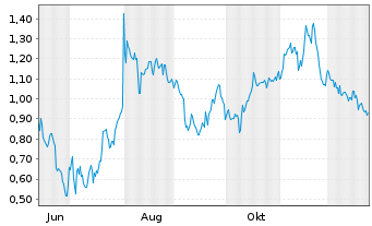 Chart Mini Future Short Mutares - 1 Jahr
