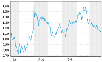 Chart Mini Future Short Mutares - 1 Jahr