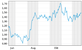 Chart Mini Future Long Fresenius - 1 Jahr