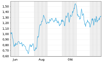 Chart Mini Future Long Fresenius - 1 Jahr