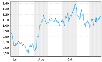 Chart Mini Future Long Fresenius - 1 Jahr