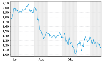 Chart Mini Future Short Fresenius - 1 Jahr