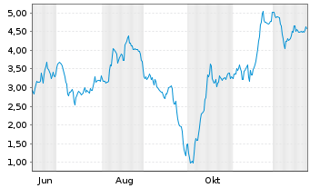 Chart Mini Future Short RENK Group - 1 Jahr