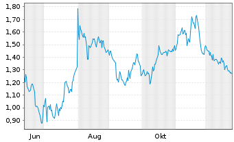Chart Mini Future Short Mutares - 1 Jahr