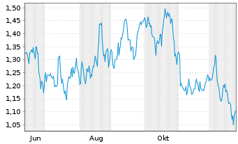 Chart Mini Future Long Realty Income - 1 Jahr