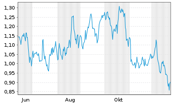 Chart Mini Future Long Realty Income - 1 Jahr