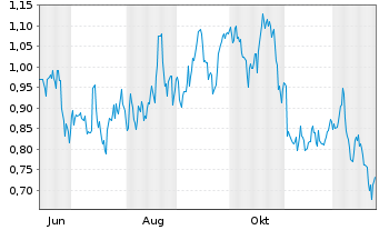 Chart Mini Future Long Realty Income - 1 Jahr