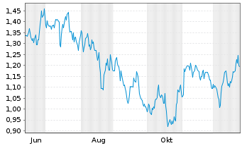 Chart Mini Future Short Realty Income - 1 Jahr