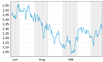 Chart Mini Future Short Realty Income - 1 Jahr