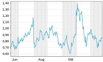Chart Mini Future Long Amazon - 1 Jahr