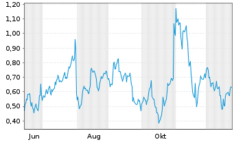 Chart Mini Future Long Amazon - 1 Jahr