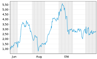 Chart Mini Future Long Thyssenkrupp - 1 Jahr