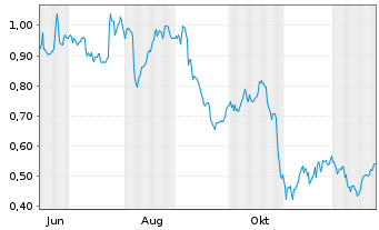 Chart Mini Future Long Deutsche Telekom - 1 Jahr
